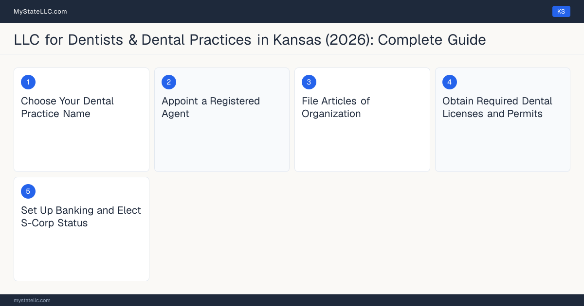 Step diagram for forming a professional LLC for Dentists & Dental Practices in Kansas, showing each formation step and the License to Practice Dentistry the state requires first.