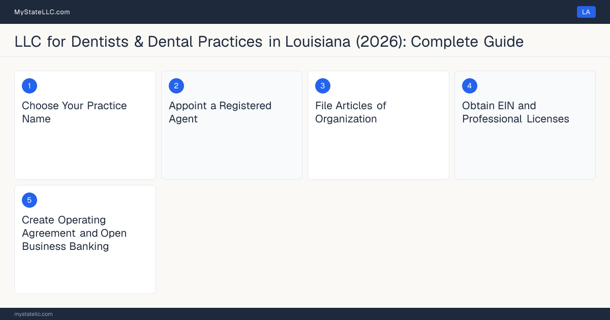 Step diagram for forming a professional LLC for Dentists & Dental Practices in Louisiana, showing each formation step and the License to Practice Dentistry the state requires first.