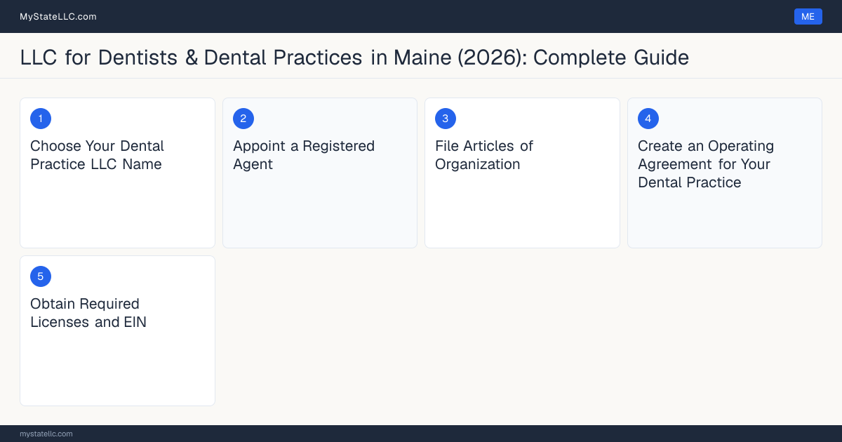 Step diagram for forming a professional LLC for Dentists & Dental Practices in Maine, showing each formation step and the License to Practice Dentistry the state requires first.