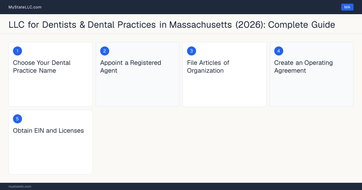 Step diagram for forming a professional LLC for Dentists & Dental Practices in Massachusetts, showing each formation step and the License to Practice Dentistry the state requires first.