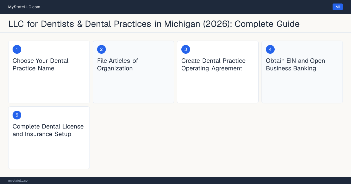 Step diagram for forming a professional LLC for Dentists & Dental Practices in Michigan, showing each formation step and the License to Practice Dentistry the state requires first.