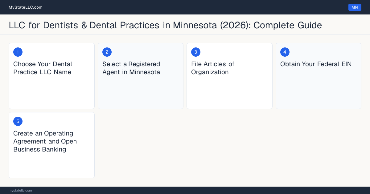 Step diagram for forming a professional LLC for Dentists & Dental Practices in Minnesota, showing each formation step and the License to Practice Dentistry the state requires first.