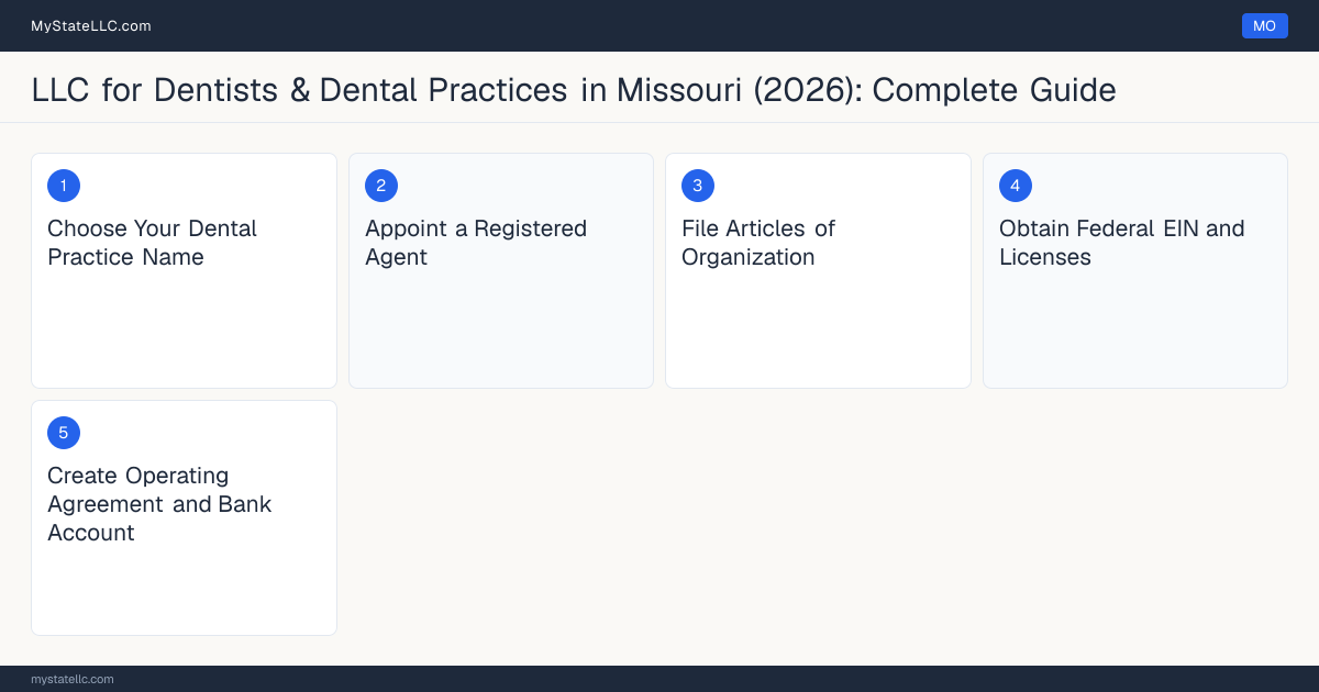 Step diagram for forming a professional LLC for Dentists & Dental Practices in Missouri, showing each formation step and the License to Practice Dentistry the state requires first.