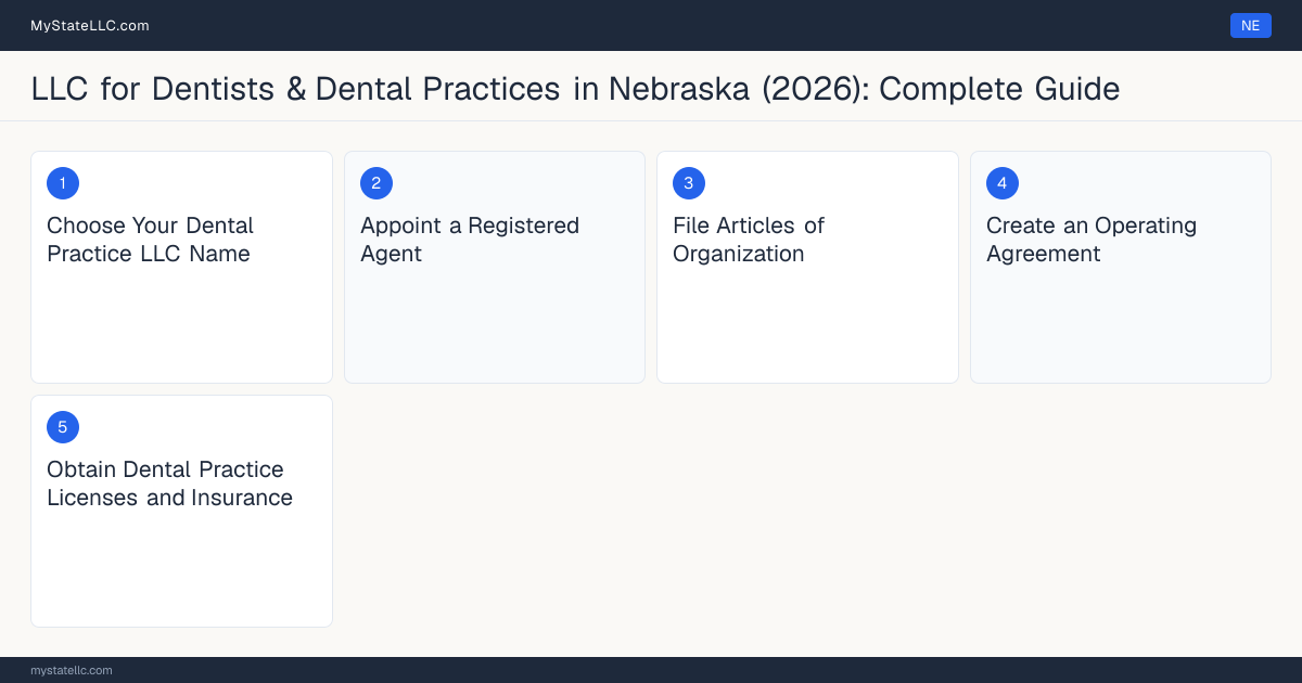 Step diagram for forming a professional LLC for Dentists & Dental Practices in Nebraska, showing each formation step and the Dentist License the state requires first.