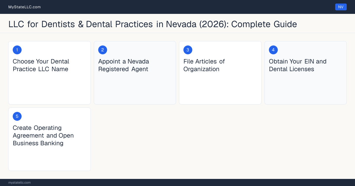 Step diagram for forming a professional LLC for Dentists & Dental Practices in Nevada, showing each formation step and the Dental License the state requires first.