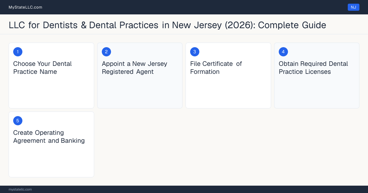 Step diagram for forming a professional LLC for Dentists & Dental Practices in New Jersey, showing each formation step and the Dental License the state requires first.