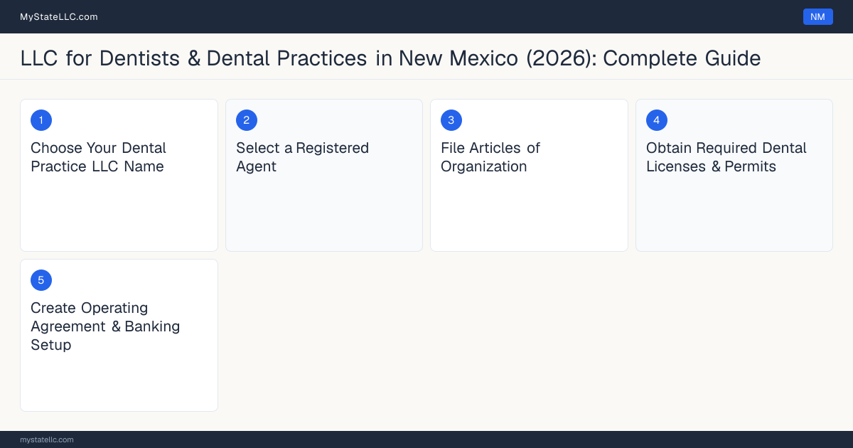 Step diagram for forming a professional LLC for Dentists & Dental Practices in New Mexico, showing each formation step and the Dental License the state requires first.