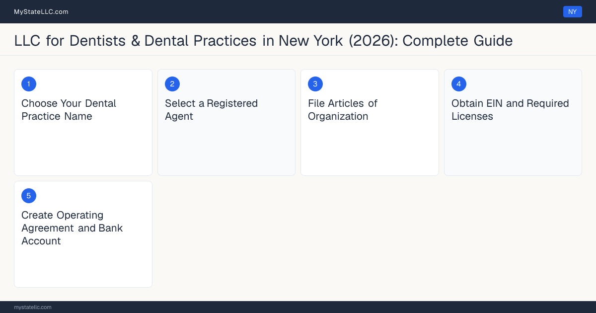 Step diagram for forming a professional LLC for Dentists & Dental Practices in New York, showing each formation step and the License to Practice Dentistry the state requires first.