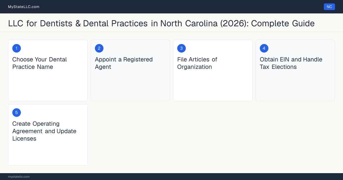Step diagram for forming a professional LLC for Dentists & Dental Practices in North Carolina, showing each formation step and the License to Practice Dentistry the state requires first.
