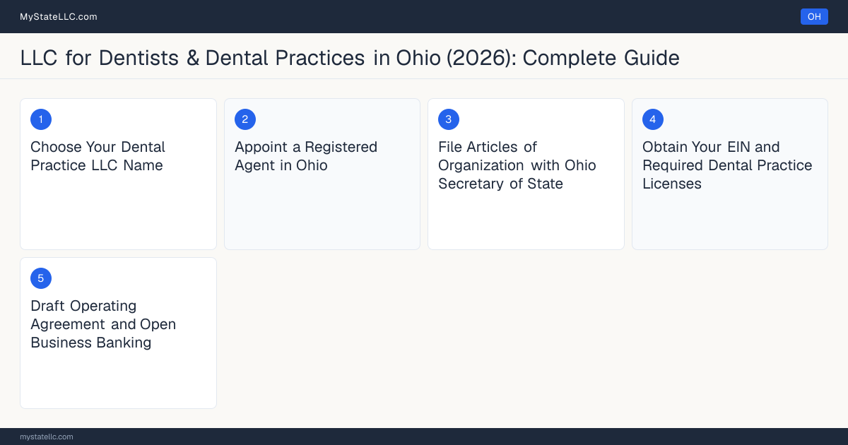 Step diagram for forming a professional LLC for Dentists & Dental Practices in Ohio, showing each formation step and the Dental License the state requires first.