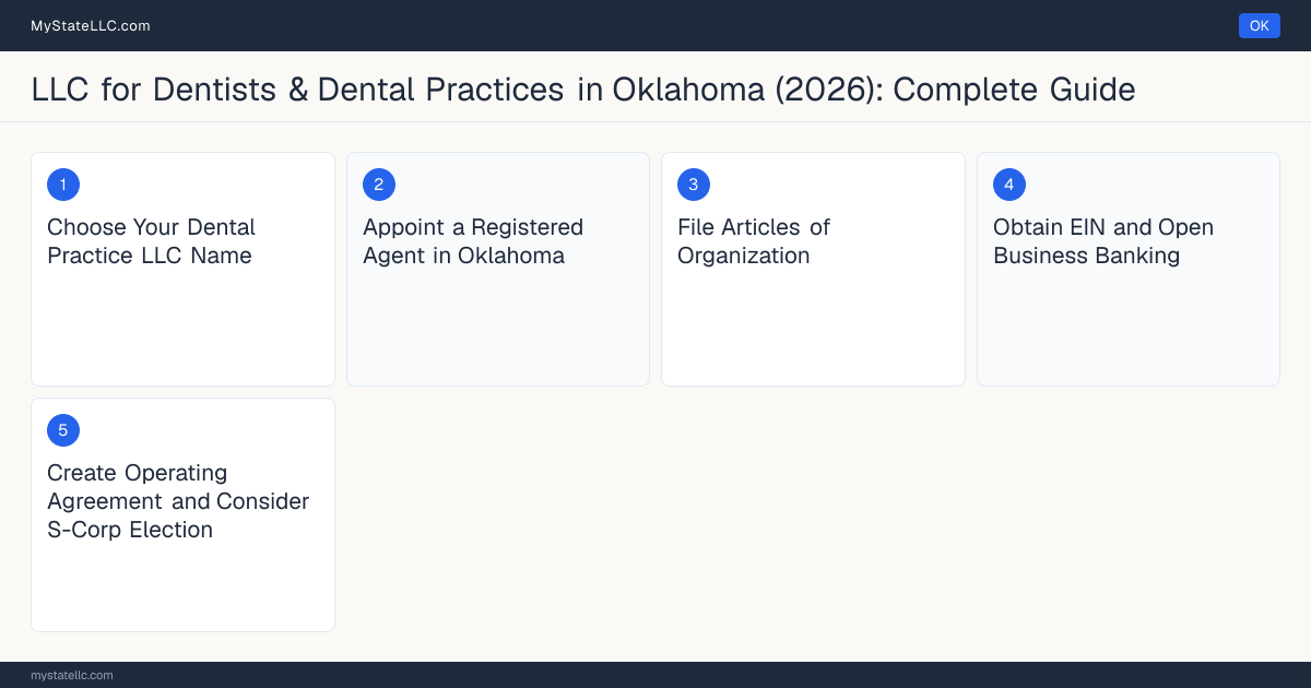 Step diagram for forming a professional LLC for Dentists & Dental Practices in Oklahoma, showing each formation step and the Dental License the state requires first.