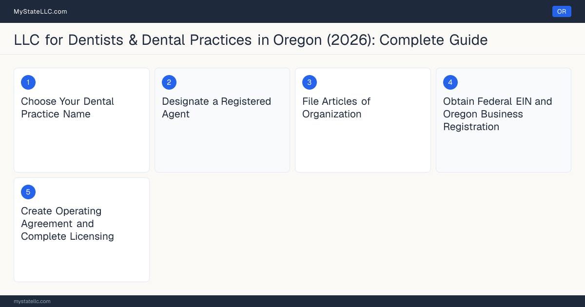 Step diagram for forming a professional LLC for Dentists & Dental Practices in Oregon, showing each formation step and the Dental License the state requires first.