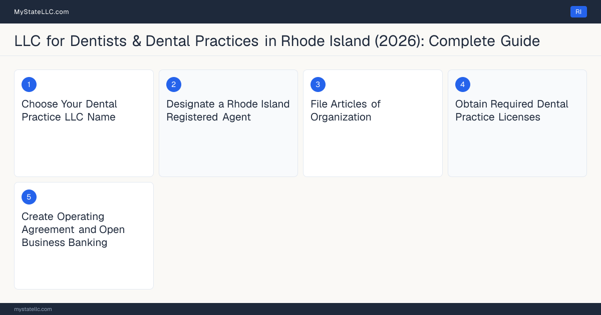 Step diagram for forming a professional LLC for Dentists & Dental Practices in Rhode Island, showing each formation step and the Dental License the state requires first.