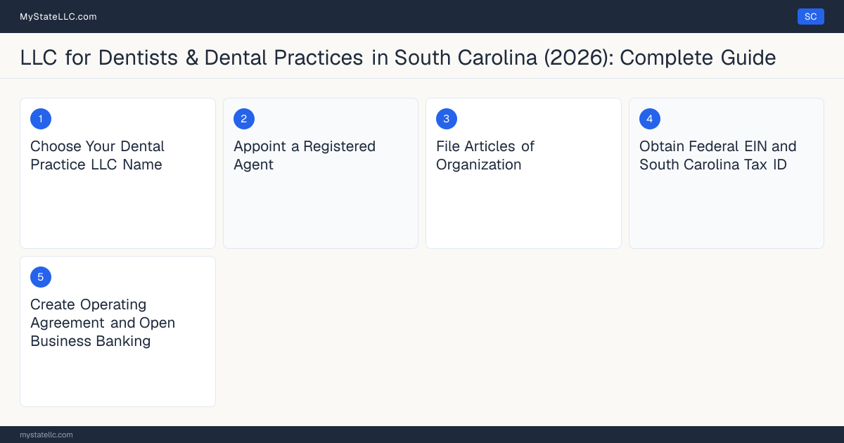 Step diagram for forming a professional LLC for Dentists & Dental Practices in South Carolina, showing each formation step and the Dental License the state requires first.