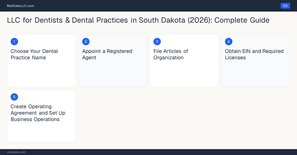 Step diagram for forming a professional LLC for Dentists & Dental Practices in South Dakota, showing each formation step and the Dental License the state requires first.