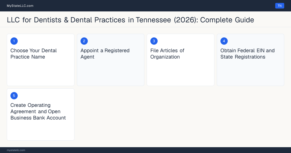 Step diagram for forming a professional LLC for Dentists & Dental Practices in Tennessee, showing each formation step and the Dental License the state requires first.