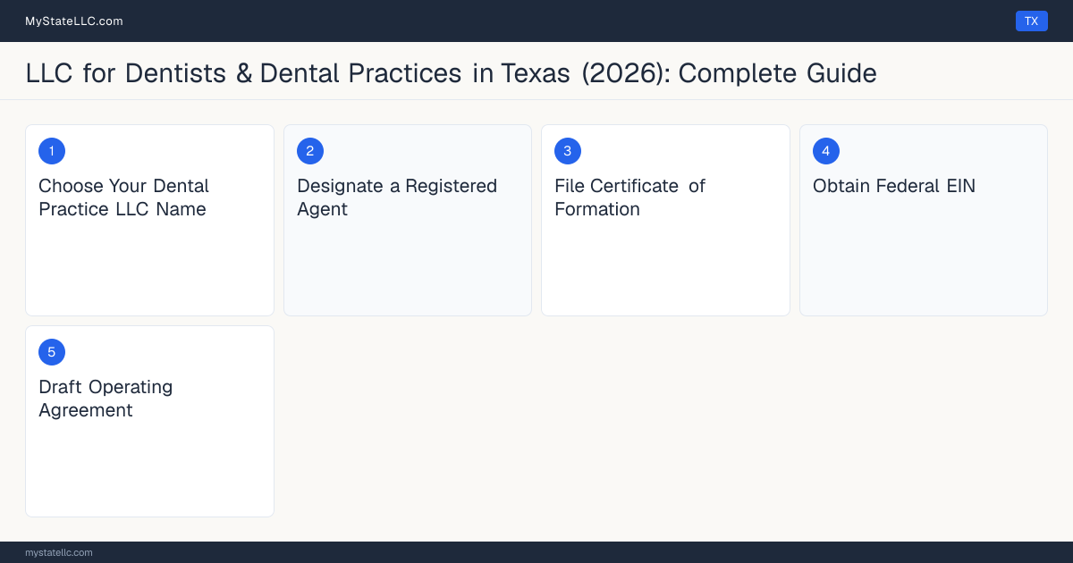 Step diagram for forming a professional LLC for Dentists & Dental Practices in Texas, showing each formation step and the Dental License the state requires first.