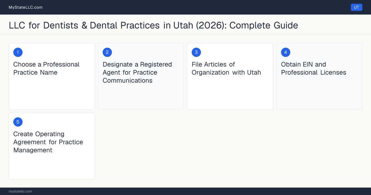 Step diagram for forming a professional LLC for Dentists & Dental Practices in Utah, showing each formation step and the Dentist License the state requires first.