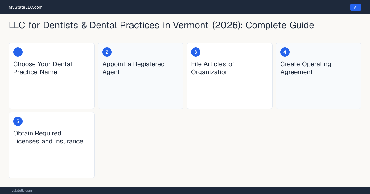 Step diagram for forming a professional LLC for Dentists & Dental Practices in Vermont, showing each formation step and the Dental License the state requires first.