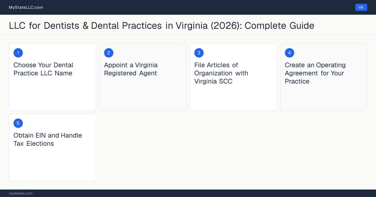 Step diagram for forming a professional LLC for Dentists & Dental Practices in Virginia, showing each formation step and the License to Practice Dentistry the state requires first.