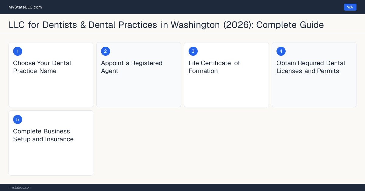 Step diagram for forming a professional LLC for Dentists & Dental Practices in Washington, showing each formation step and the Dental License the state requires first.
