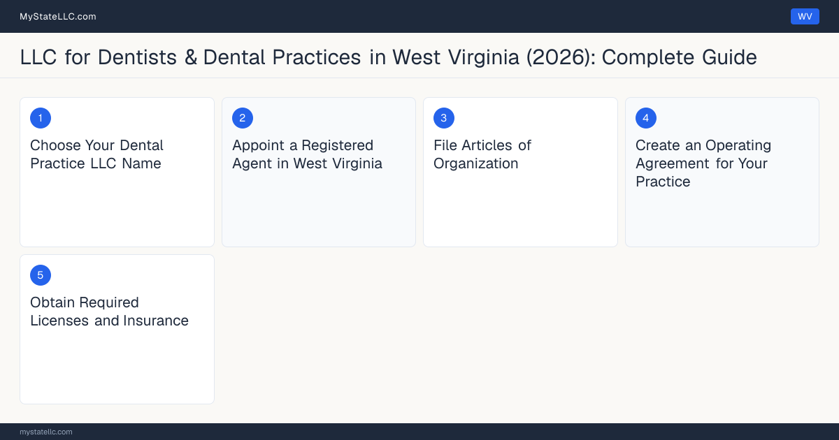 Step diagram for forming a professional LLC for Dentists & Dental Practices in West Virginia, showing each formation step and the Dental License the state requires first.