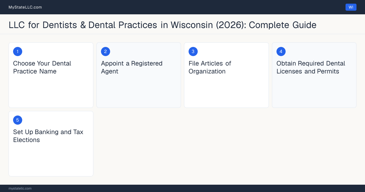 Step diagram for forming a professional LLC for Dentists & Dental Practices in Wisconsin, showing each formation step and the Dental License the state requires first.