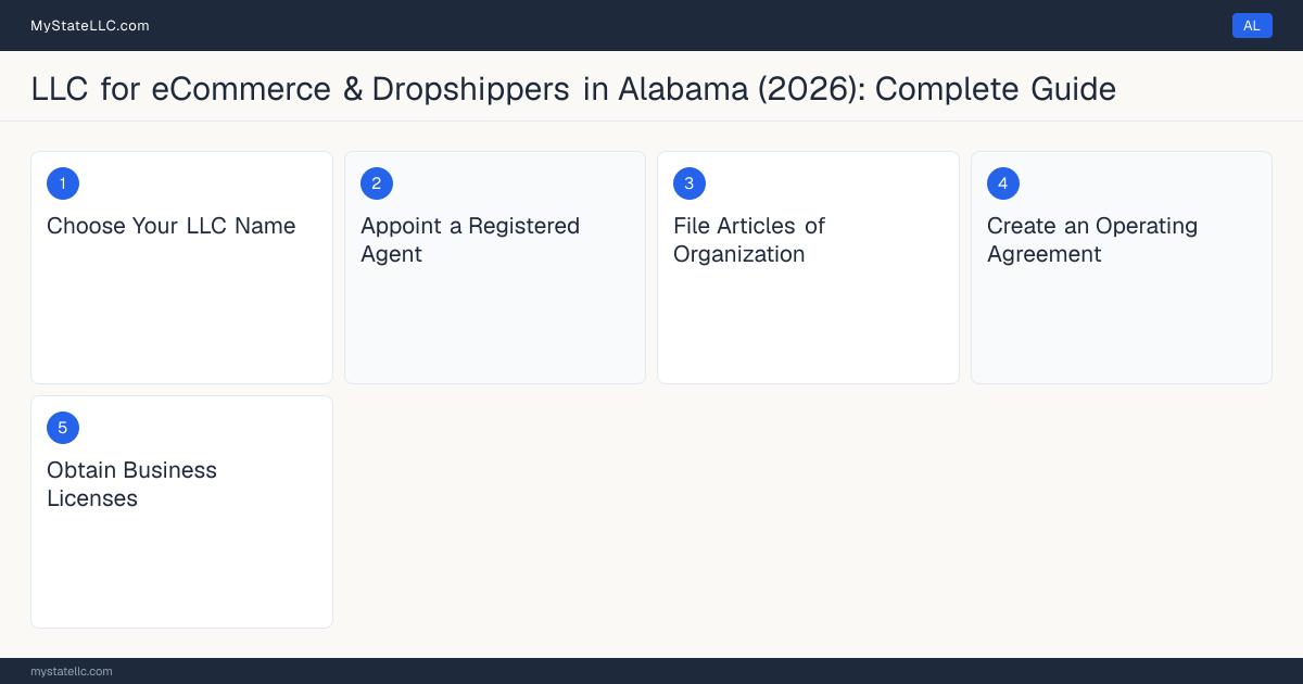 Step diagram for forming a professional LLC for eCommerce & Dropshippers in Alabama, showing each formation step and the state licensing requirement.