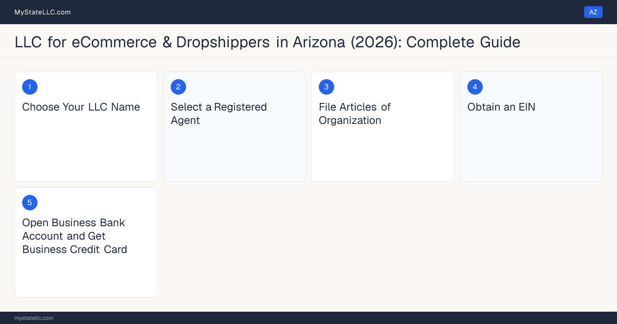 Step diagram for forming a professional LLC for eCommerce & Dropshippers in Arizona, showing each formation step and the state licensing requirement.