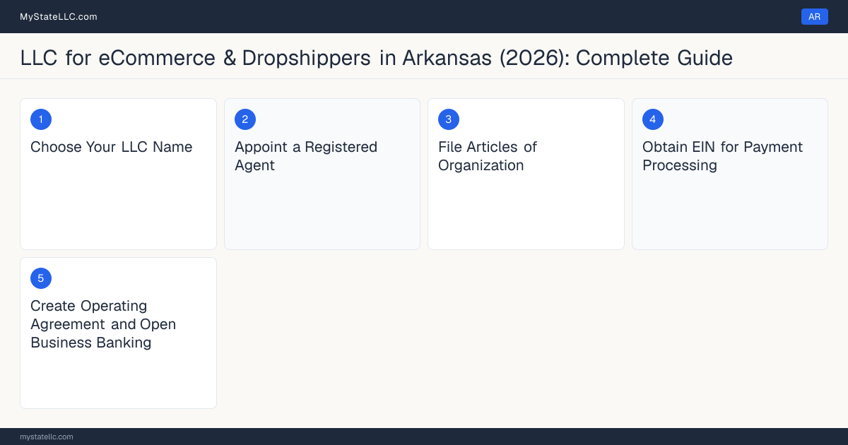Step diagram for forming a professional LLC for eCommerce & Dropshippers in Arkansas, showing each formation step and the state licensing requirement.
