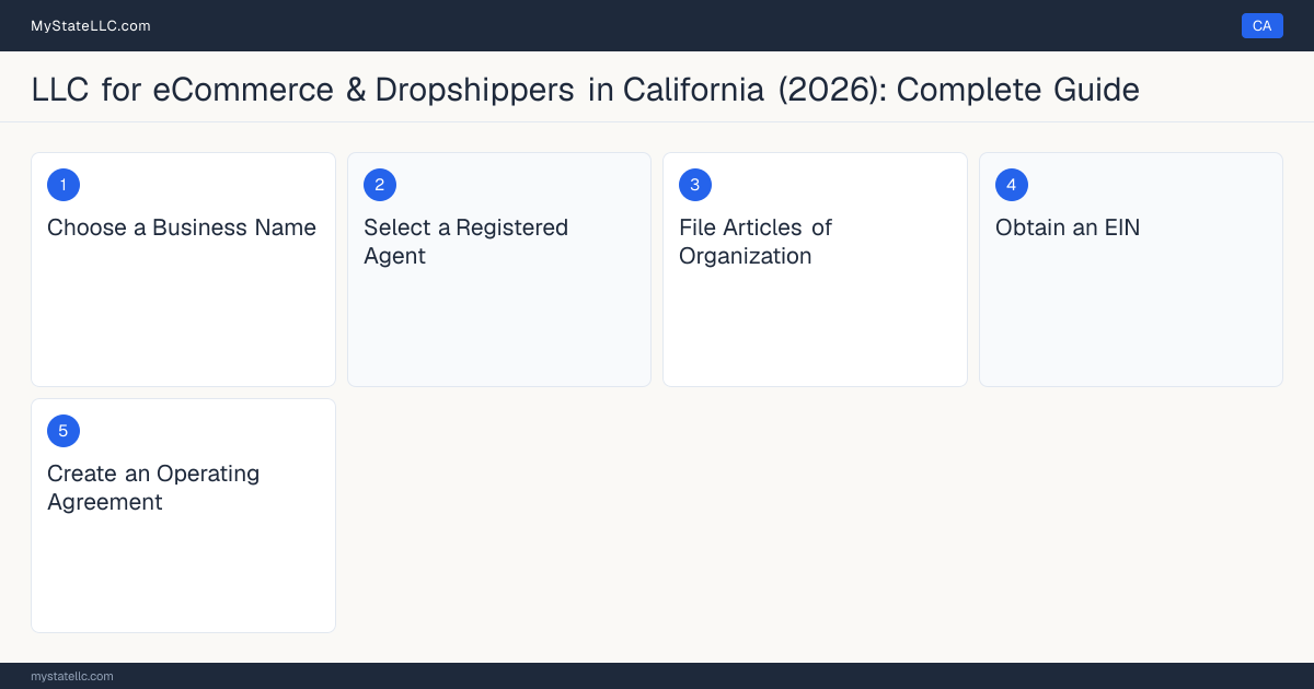 Step diagram for forming a professional LLC for eCommerce & Dropshippers in California, showing each formation step and the state licensing requirement.