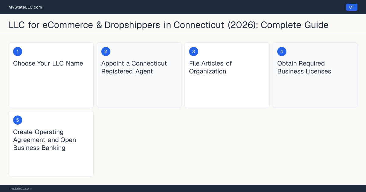 Step diagram for forming a professional LLC for eCommerce & Dropshippers in Connecticut, showing each formation step and the state licensing requirement.