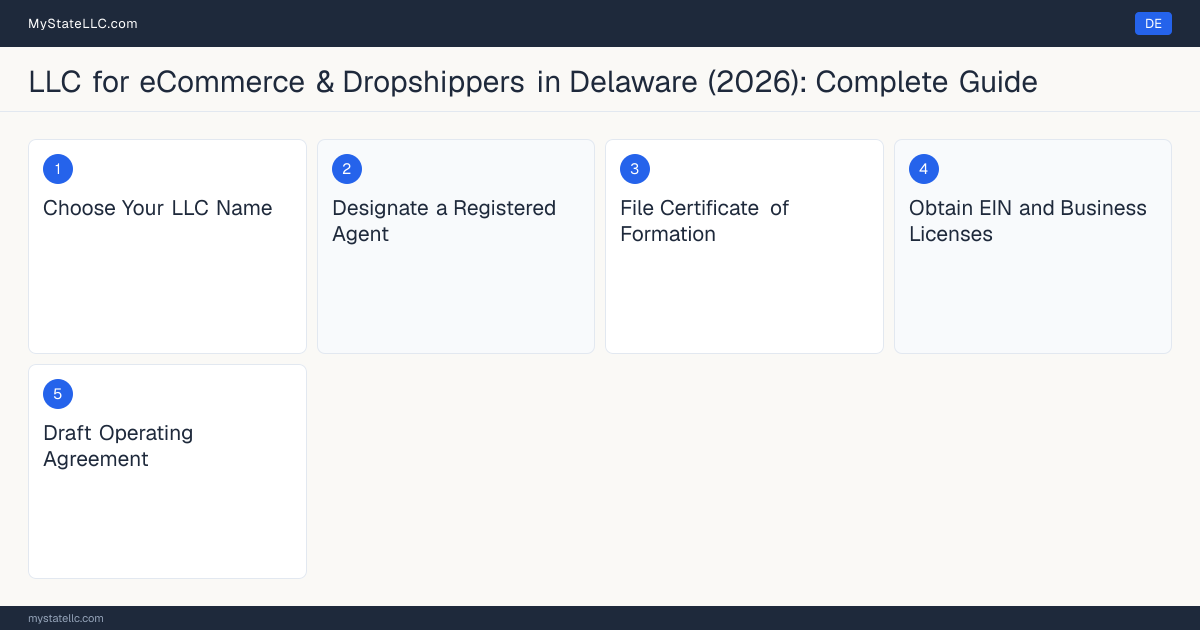 Step diagram for forming a professional LLC for eCommerce & Dropshippers in Delaware, showing each formation step and the state licensing requirement.