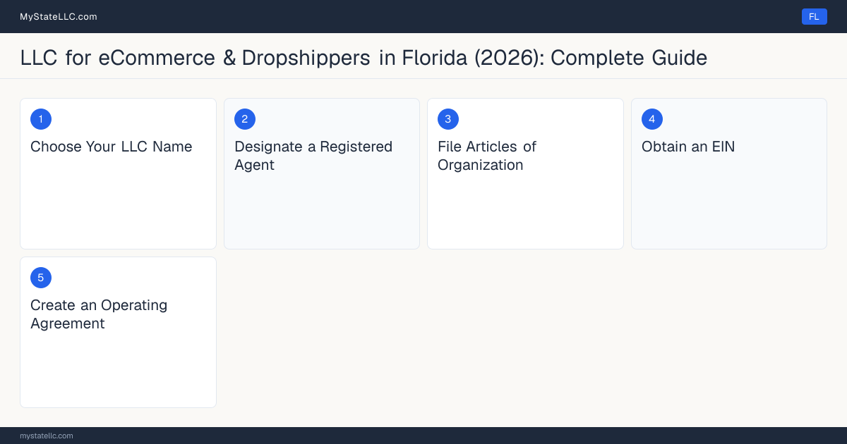 Step diagram for forming a professional LLC for eCommerce & Dropshippers in Florida, showing each formation step and the state licensing requirement.