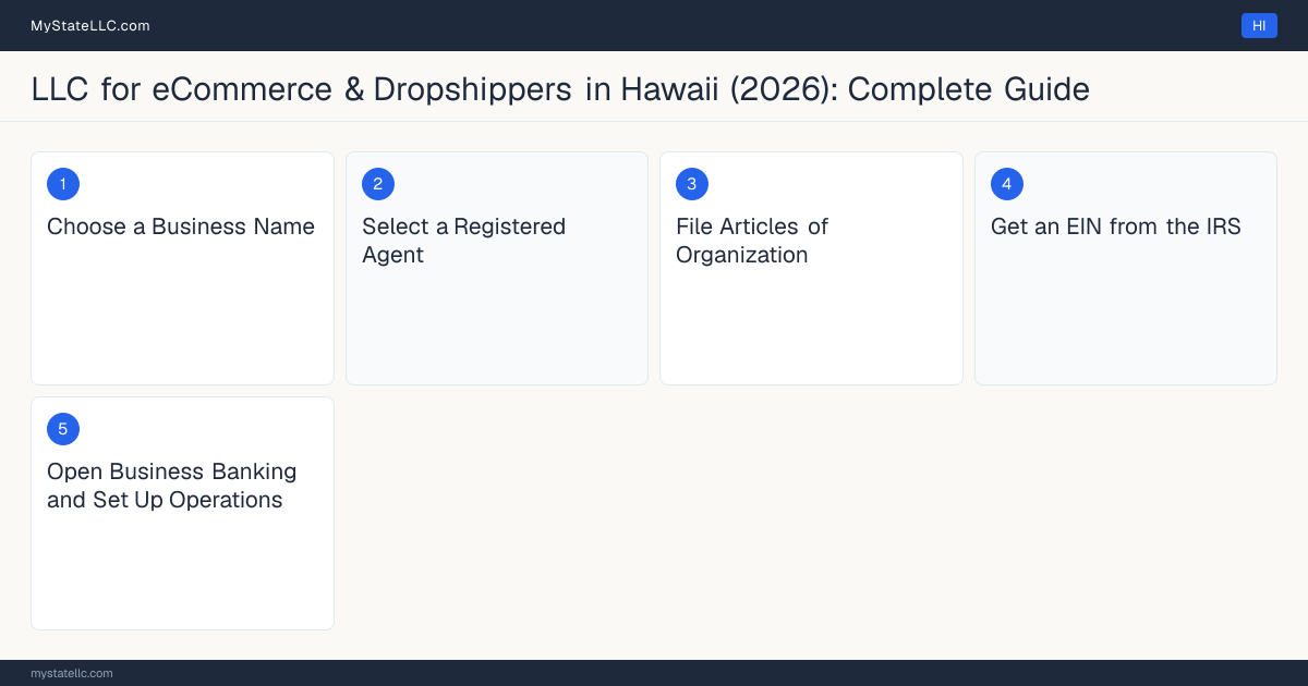Step diagram for forming a professional LLC for eCommerce & Dropshippers in Hawaii, showing each formation step and the state licensing requirement.