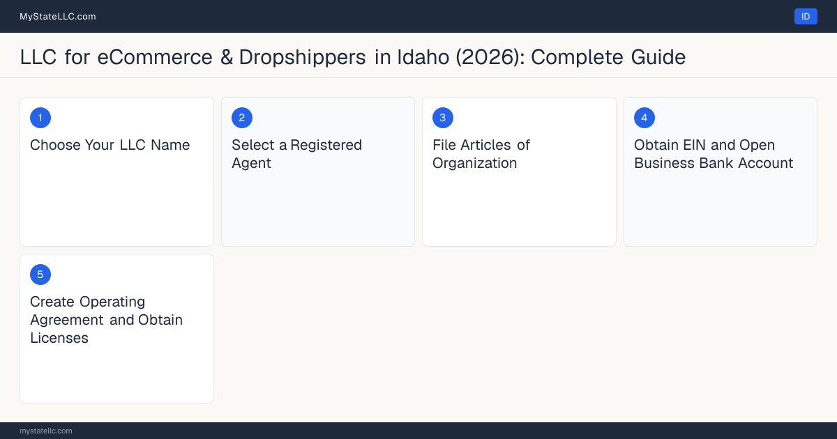 Step diagram for forming a professional LLC for eCommerce & Dropshippers in Idaho, showing each formation step and the state licensing requirement.