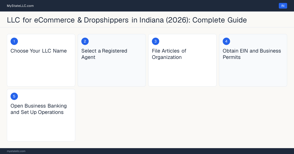 Step diagram for forming a professional LLC for eCommerce & Dropshippers in Indiana, showing each formation step and the state licensing requirement.