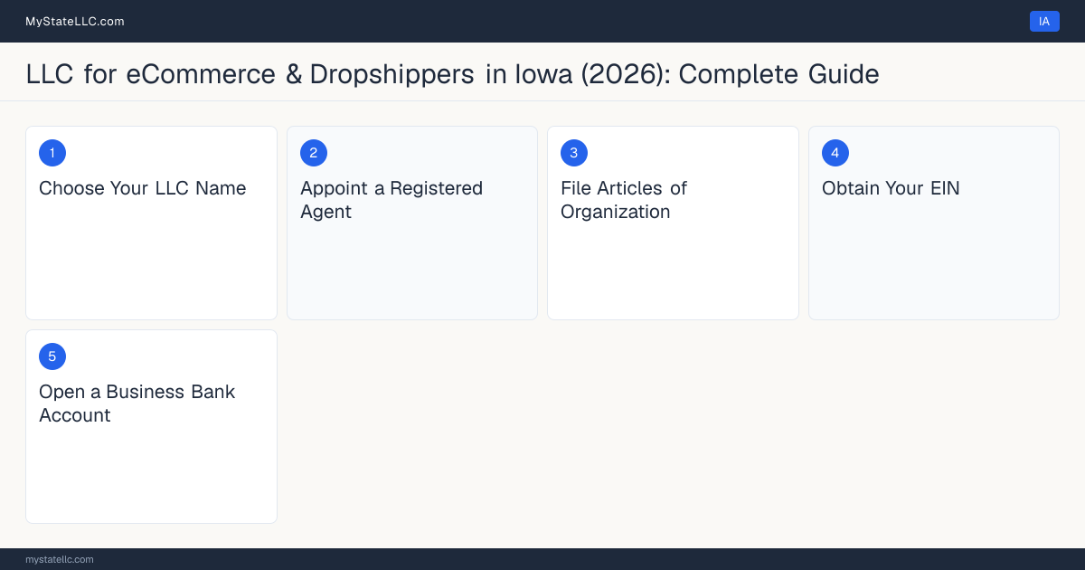 Step diagram for forming a professional LLC for eCommerce & Dropshippers in Iowa, showing each formation step and the state licensing requirement.