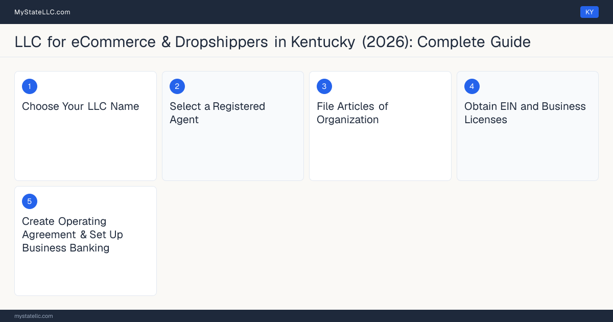Step diagram for forming a professional LLC for eCommerce & Dropshippers in Kentucky, showing each formation step and the state licensing requirement.