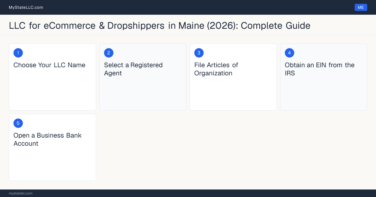 Step diagram for forming a professional LLC for eCommerce & Dropshippers in Maine, showing each formation step and the state licensing requirement.
