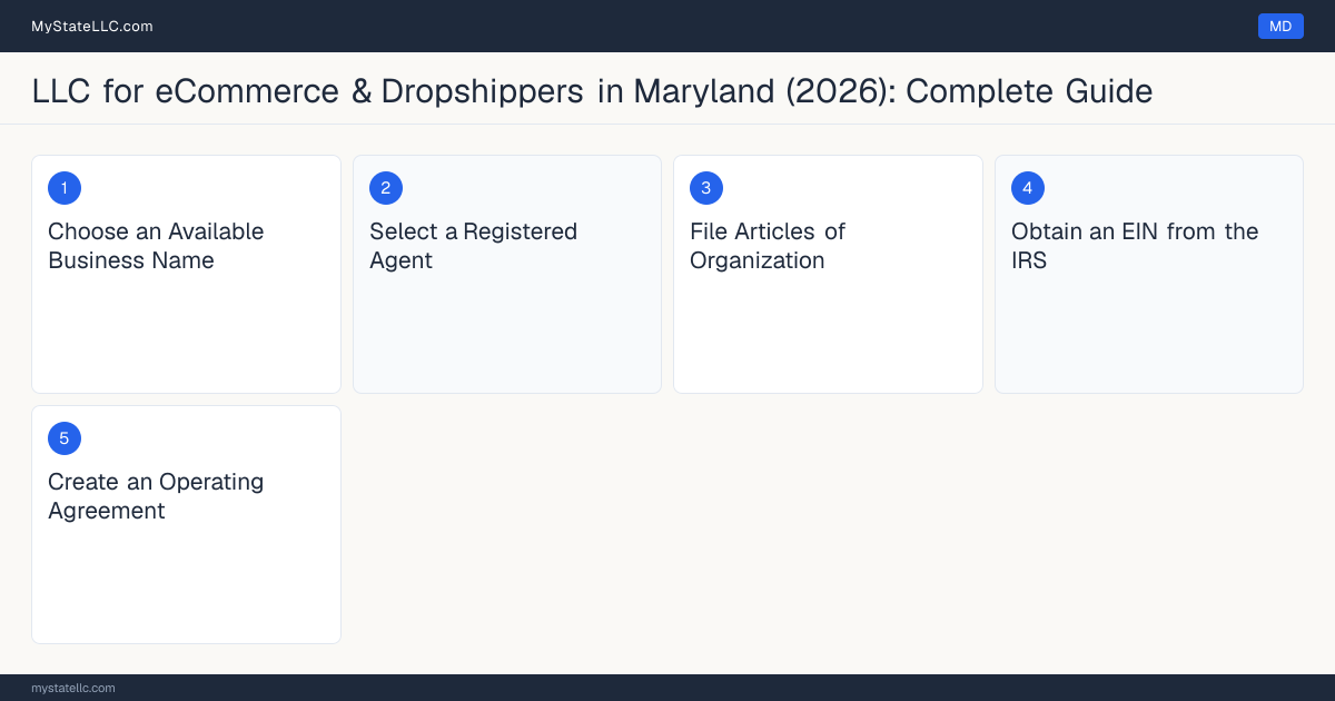 Step diagram for forming a professional LLC for eCommerce & Dropshippers in Maryland, showing each formation step and the state licensing requirement.
