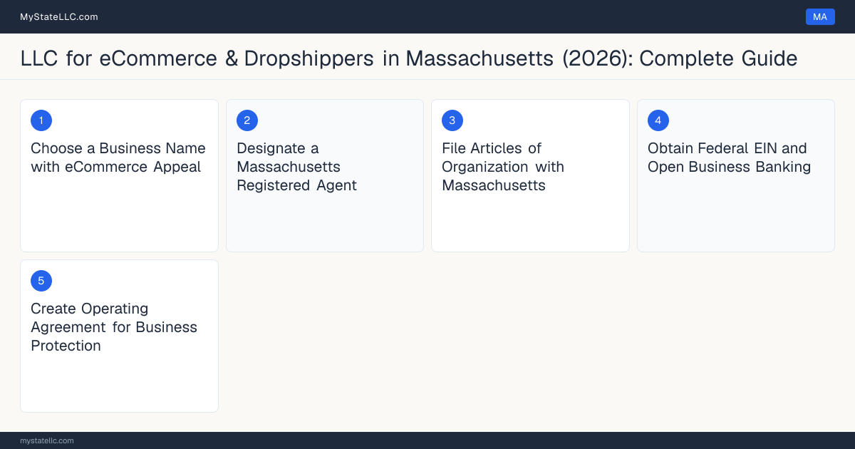 Step diagram for forming a professional LLC for eCommerce & Dropshippers in Massachusetts, showing each formation step and the state licensing requirement.