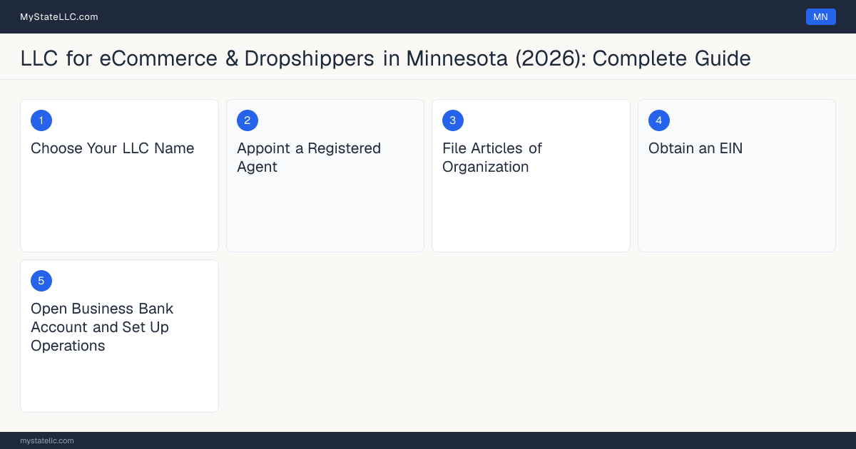 Step diagram for forming a professional LLC for eCommerce & Dropshippers in Minnesota, showing each formation step and the state licensing requirement.