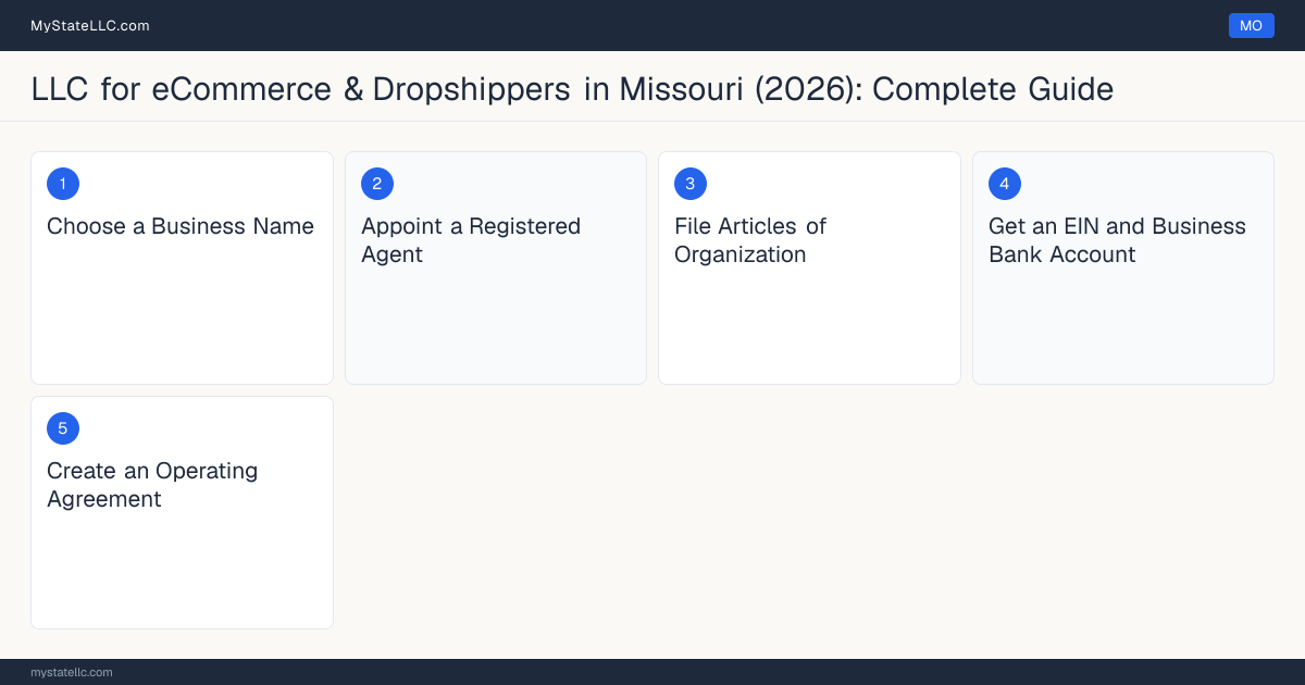 Step diagram for forming a professional LLC for eCommerce & Dropshippers in Missouri, showing each formation step and the state licensing requirement.