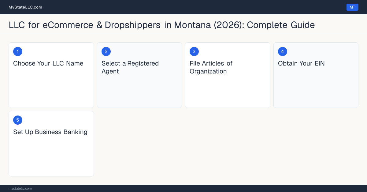 Step diagram for forming a professional LLC for eCommerce & Dropshippers in Montana, showing each formation step and the state licensing requirement.