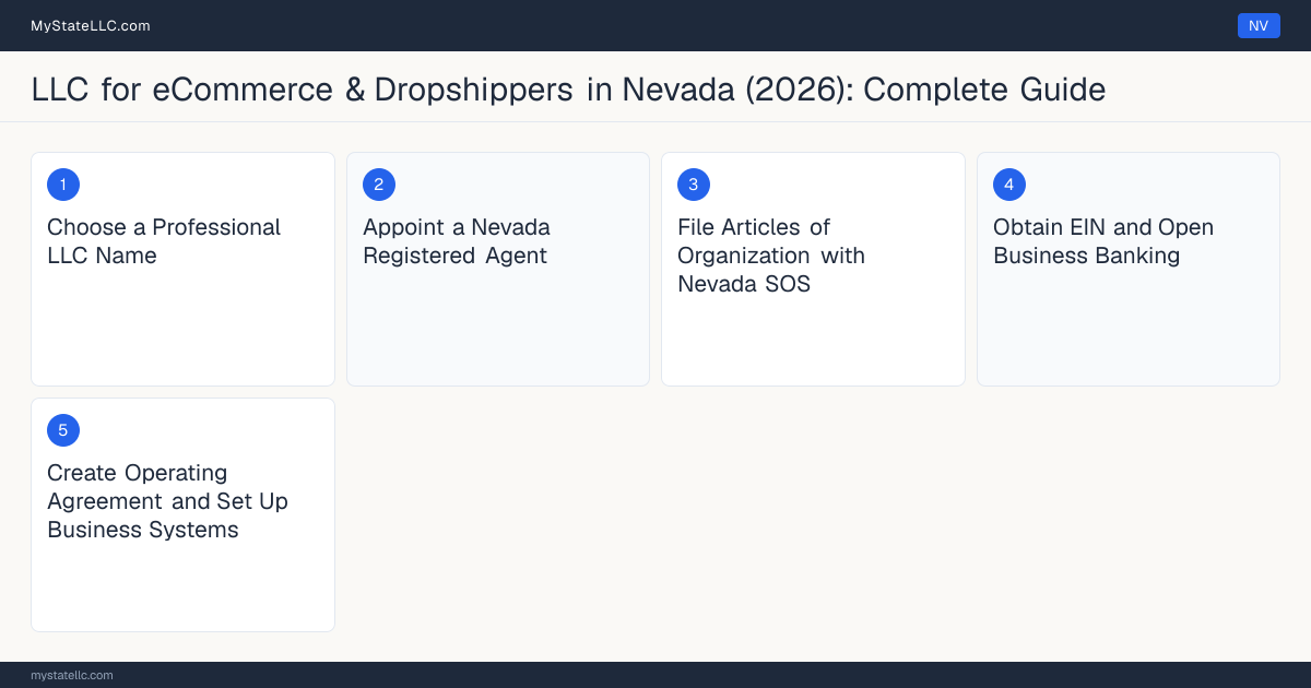 Step diagram for forming a professional LLC for eCommerce & Dropshippers in Nevada, showing each formation step and the state licensing requirement.