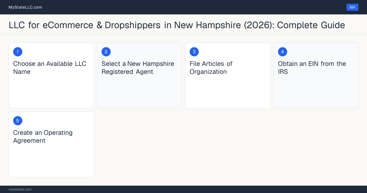 Step diagram for forming a professional LLC for eCommerce & Dropshippers in New Hampshire, showing each formation step and the state licensing requirement.