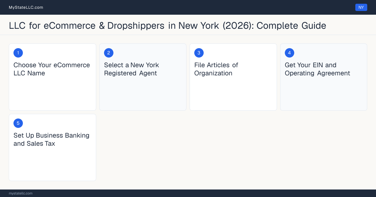 Step diagram for forming a professional LLC for eCommerce & Dropshippers in New York, showing each formation step and the state licensing requirement.