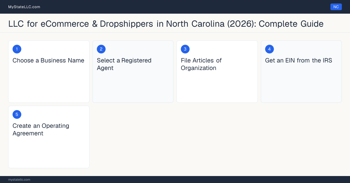 Step diagram for forming a professional LLC for eCommerce & Dropshippers in North Carolina, showing each formation step and the state licensing requirement.