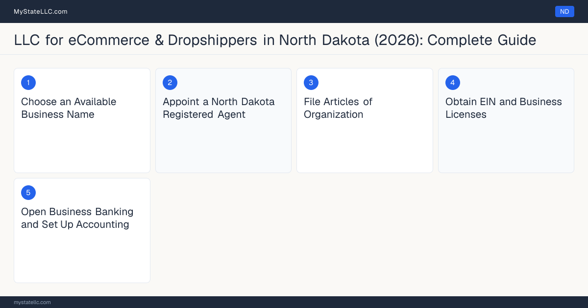 Step diagram for forming a professional LLC for eCommerce & Dropshippers in North Dakota, showing each formation step and the state licensing requirement.